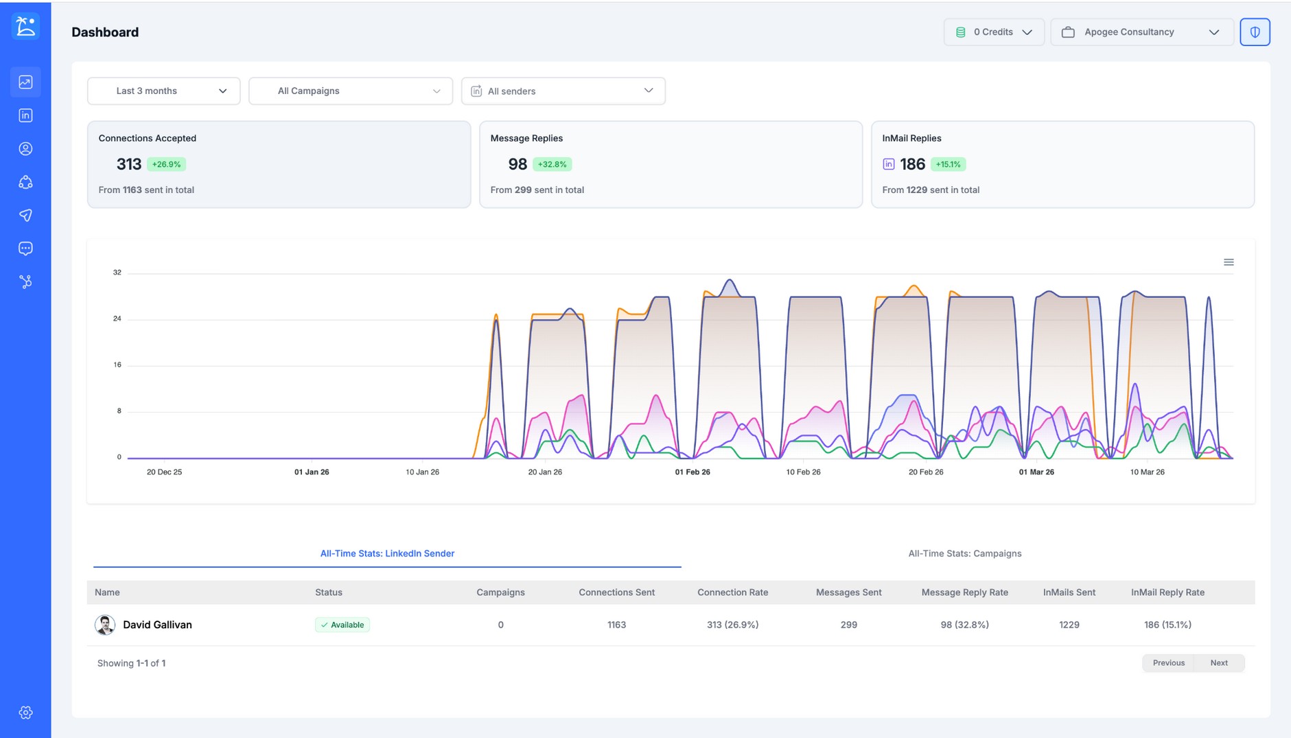 Apogee Consultancy campaign dashboard showing 313 connections accepted, 98 message replies, 186 InMail replies