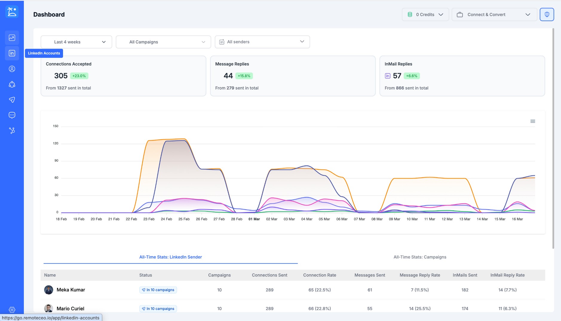 Connect & Convert dashboard showing 305 connections accepted, 44 message replies, 57 InMail replies