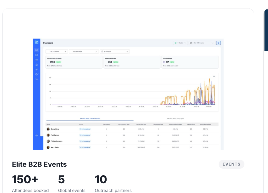 Elite B2B Events campaign dashboard showing 1,839 connections accepted, 494 message replies, and 117 InMail replies