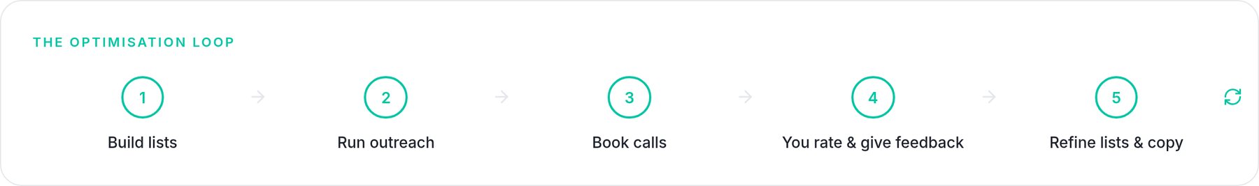 The optimisation loop: build lists, run outreach, book calls, rate and give feedback, refine lists and copy