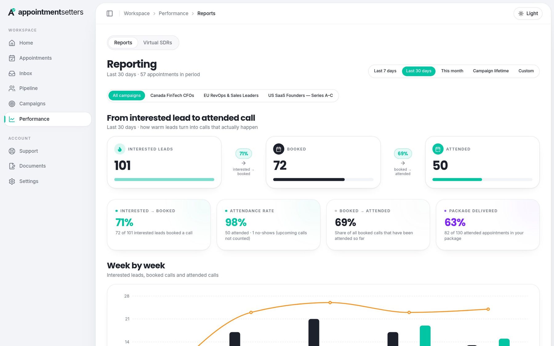 Performance report from interested lead to attended call